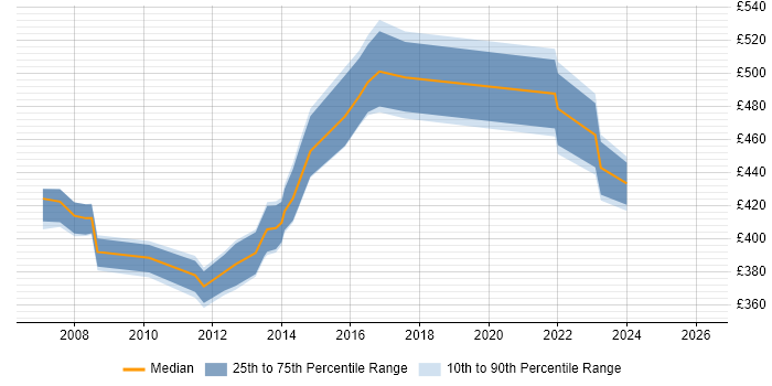 Contractor daily rate distribution trend for Network Infrastructure Manager job vacancies in Berkshire