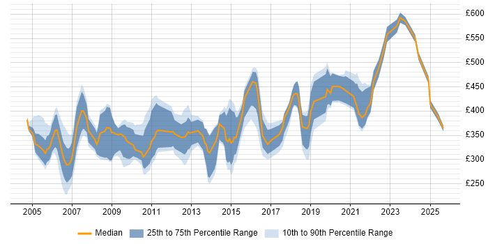 Contractor daily rate distribution trend for jobs in Berkshire citing Network Management Contractor daily rate distribution trend for jobs in Berkshire citing Network Management