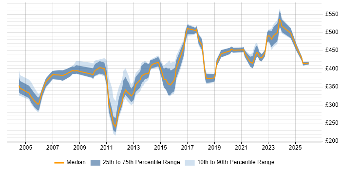 Contractor daily rate distribution trend for Network Manager job vacancies in Berkshire