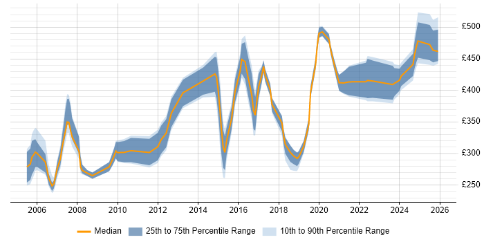 Contractor daily rate distribution trend for jobs in Berkshire citing Network Monitoring