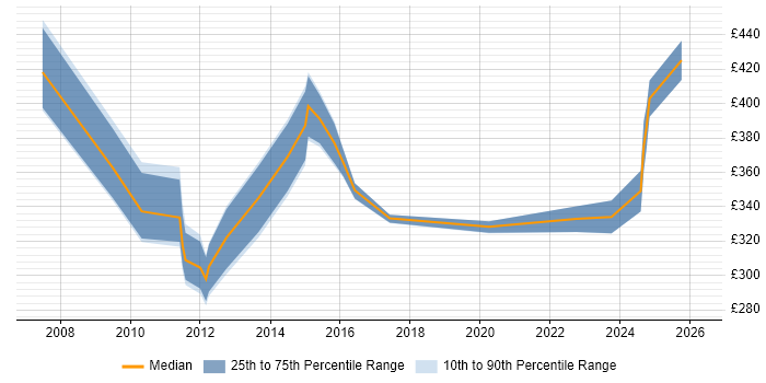 Contractor daily rate distribution trend for jobs in Berkshire citing Network Optimisation