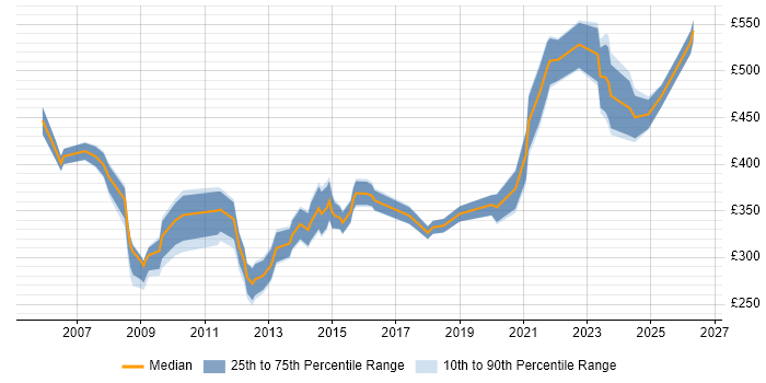 Contractor daily rate distribution trend for jobs in Berkshire citing Network Planning