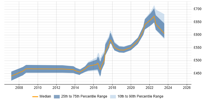 Contractor daily rate distribution trend for Network Security Architect job vacancies in Berkshire