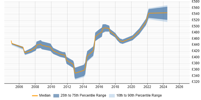 Contractor daily rate distribution trend for Network Security Consultant job vacancies in Berkshire