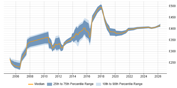 Contractor daily rate distribution trend for Network Security Engineer job vacancies in Berkshire