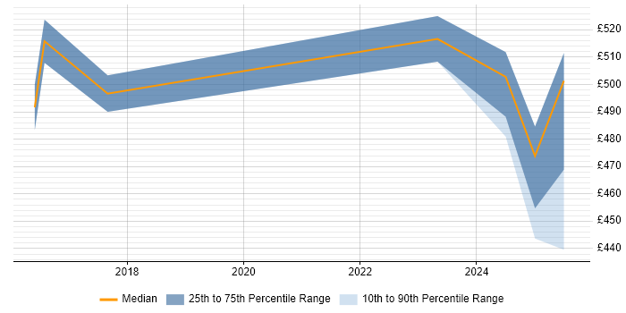 Contractor daily rate distribution trend for jobs in Berkshire citing Network Segmentation