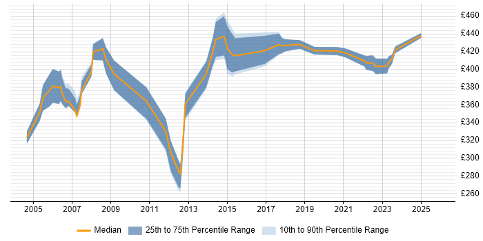 Contractor daily rate distribution trend for Network Specialist job vacancies in Berkshire