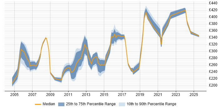 Contractor daily rate distribution trend for Network Support job vacancies in Berkshire Contractor daily rate distribution trend for Network Support job vacancies in Berkshire