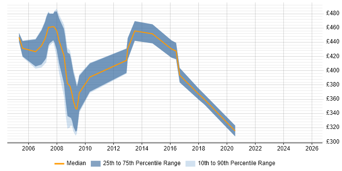 Contractor daily rate distribution trend for jobs in Berkshire citing NGN