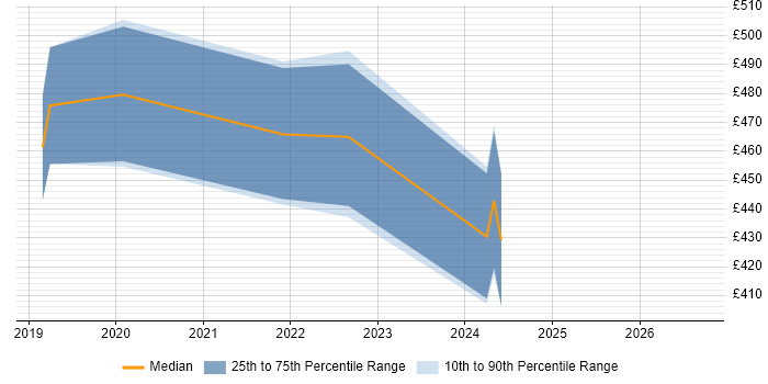 Contractor daily rate distribution trend for jobs in Berkshire citing NgRx