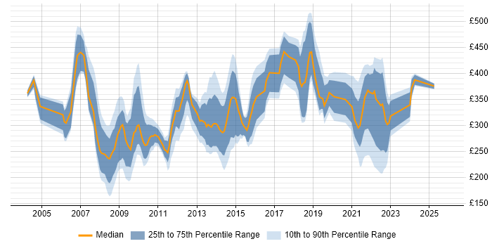 Contractor daily rate distribution trend for jobs in Berkshire citing NHS