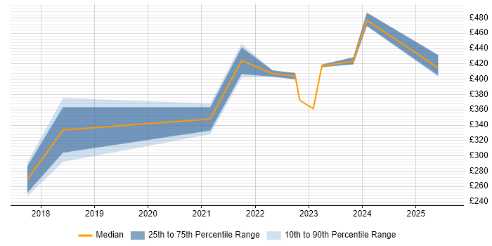 Contractor daily rate distribution trend for jobs in Berkshire citing Nimble Storage Contractor daily rate distribution trend for jobs in Berkshire citing Nimble Storage
