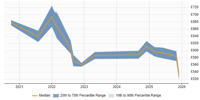 Contractor daily rate distribution trend for jobs in Berkshire citing NIST 800