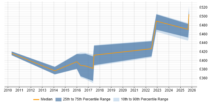 Contractor daily rate distribution trend for jobs in Berkshire citing Nmap