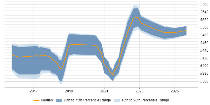 Contractor daily rate distribution trend for Node.js Developer job vacancies in Berkshire