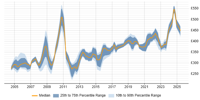 Contractor daily rate distribution trend for jobs in Berkshire citing Nokia