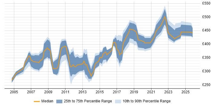 Contractor daily rate distribution trend for jobs in Berkshire citing Non-Functional Testing