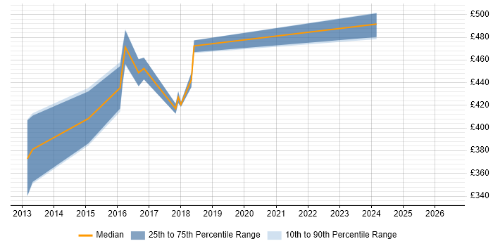 Contractor daily rate distribution trend for jobs in Berkshire citing NuGet