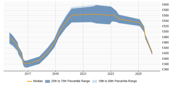 Contractor daily rate distribution trend for jobs in Berkshire citing NumPy