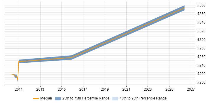 Contractor daily rate distribution trend for jobs in Berkshire citing NVQ Level 3