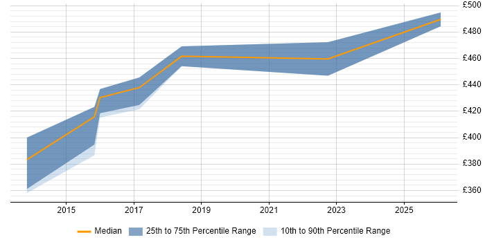Contractor daily rate distribution trend for jobs in Berkshire citing NX-OS