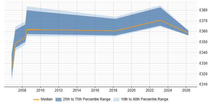Contractor daily rate distribution trend for OAT Tester job vacancies in Berkshire