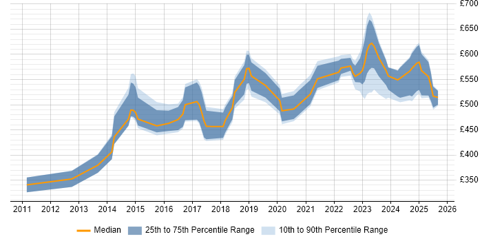 Contractor daily rate distribution trend for jobs in Berkshire citing OAuth