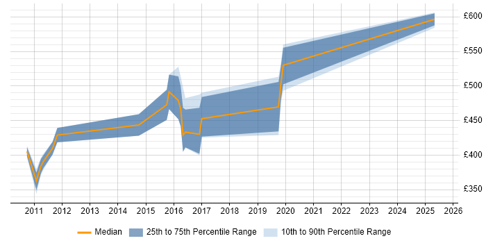 Contractor daily rate distribution trend for OBIEE Developer job vacancies in Berkshire Contractor daily rate distribution trend for OBIEE Developer job vacancies in Berkshire