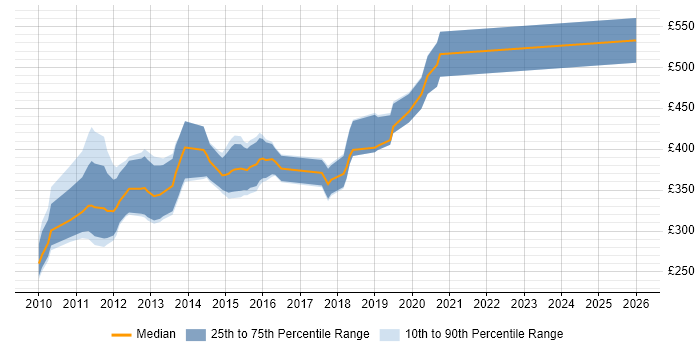 Contractor daily rate distribution trend for jobs in Berkshire citing Objective-C