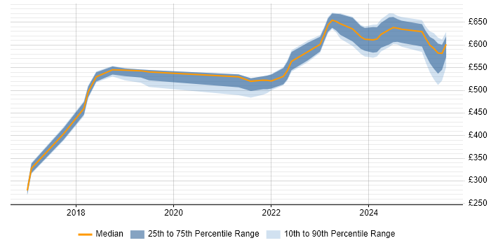 Contractor daily rate distribution trend for jobs in Berkshire citing OCI
