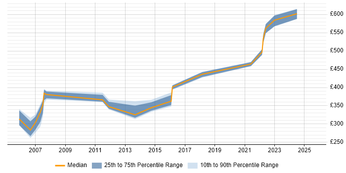 Contractor daily rate distribution trend for jobs in Berkshire citing OCP