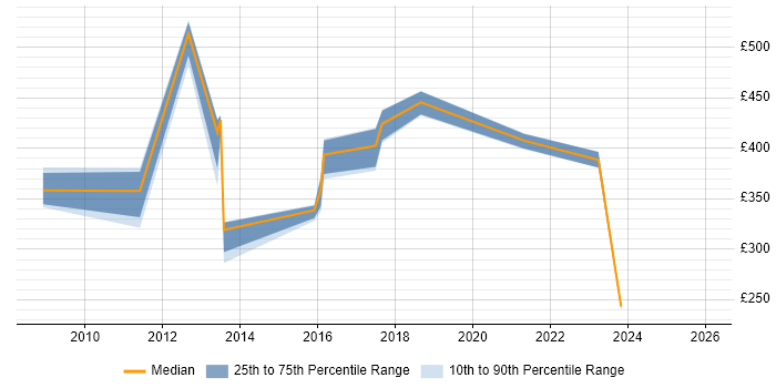 Contractor daily rate distribution trend for jobs in Berkshire citing OLE