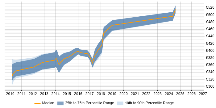Contractor daily rate distribution trend for jobs in Berkshire citing OmniGraffle
