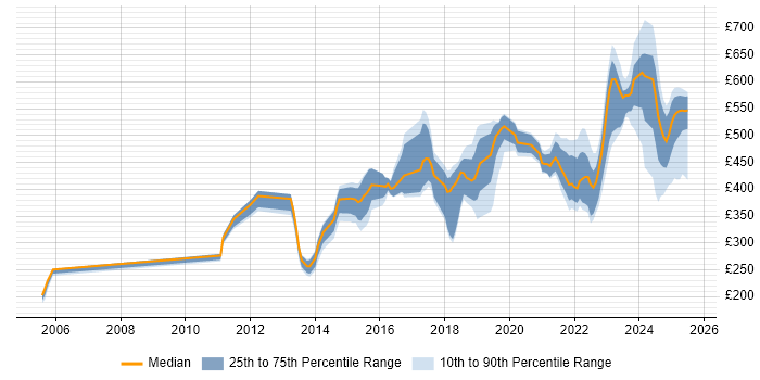 Contractor daily rate distribution trend for jobs in Berkshire citing Onboarding