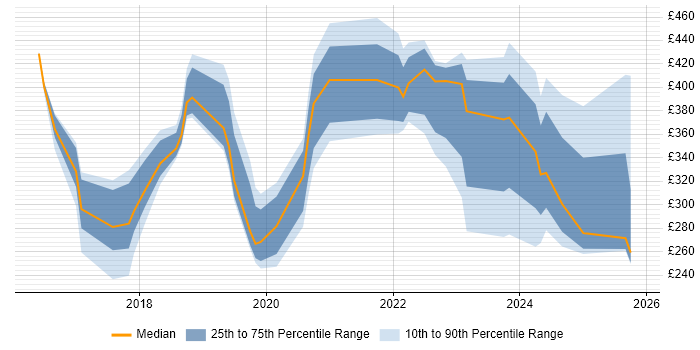 Contractor daily rate distribution trend for jobs in Berkshire citing OneDrive