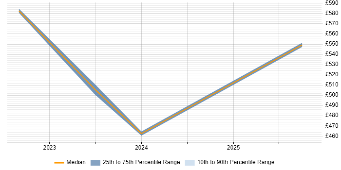 Contractor daily rate distribution trend for jobs in Berkshire citing OneTrust