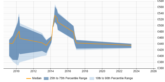 Contractor daily rate distribution trend for jobs in Berkshire citing Ontologies Contractor daily rate distribution trend for jobs in Berkshire citing Ontologies
