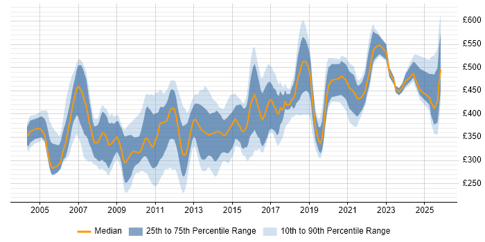 Contractor daily rate distribution trend for jobs in Berkshire citing OO