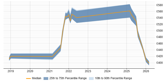 Contractor daily rate distribution trend for jobs in Berkshire citing OpenAPI