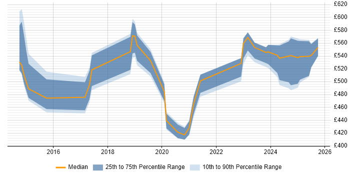 Contractor daily rate distribution trend for jobs in Berkshire citing OpenID Contractor daily rate distribution trend for jobs in Berkshire citing OpenID
