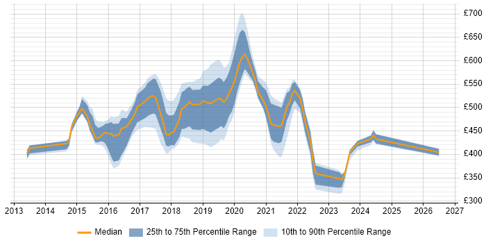 Contractor daily rate distribution trend for jobs in Berkshire citing OpenStack