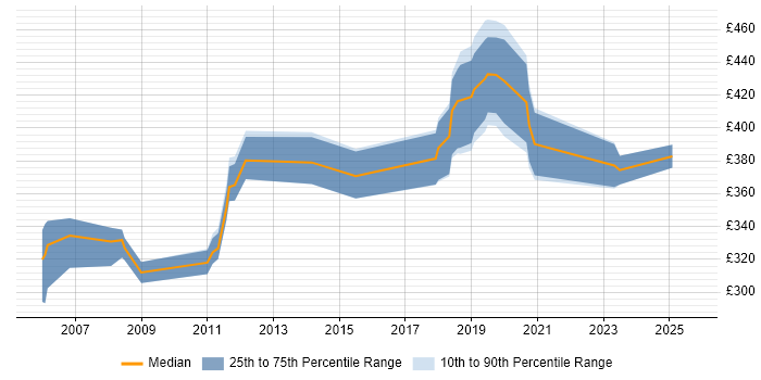 Contractor daily rate distribution trend for jobs in Berkshire citing OpenVMS
