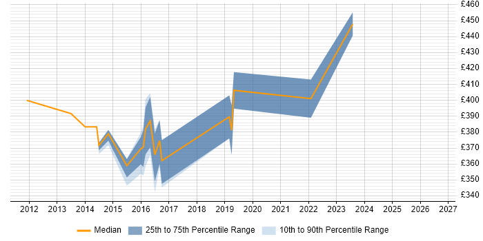 Contractor daily rate distribution trend for jobs in Berkshire citing Operational Acceptance Criteria