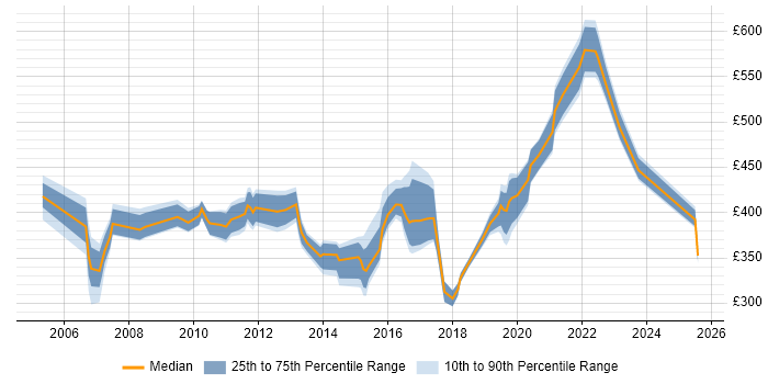 Contractor daily rate distribution trend for jobs in Berkshire citing Operational Acceptance Testing