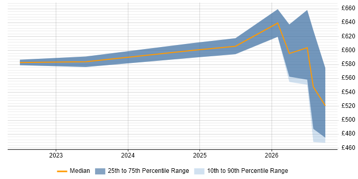 Contractor daily rate distribution trend for jobs in Berkshire citing Operational Resilience