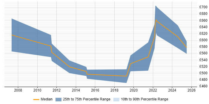 Contractor daily rate distribution trend for Operational Security Manager job vacancies in Berkshire