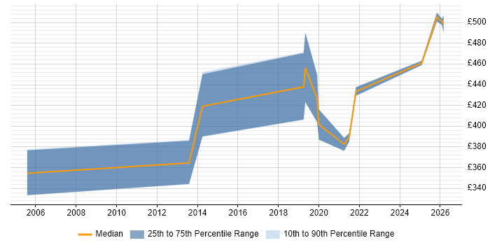 Contractor daily rate distribution trend for jobs in Berkshire citing Operational Stability