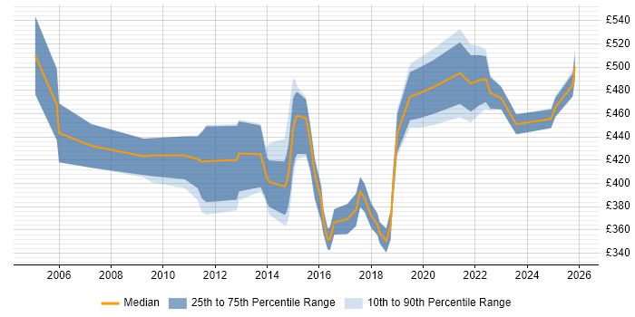 Contractor daily rate distribution trend for jobs in Berkshire citing Operations Management