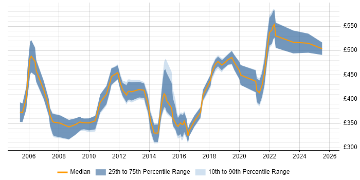 Contractor daily rate distribution trend for Operations Manager job vacancies in Berkshire