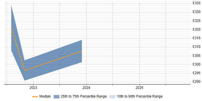 Contractor daily rate distribution trend for Operations Technician job vacancies in Berkshire
